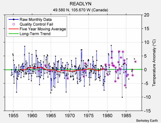 READLYN Raw Mean Temperature