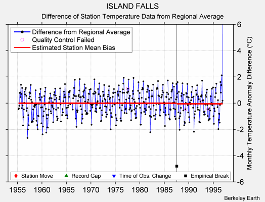ISLAND FALLS difference from regional expectation