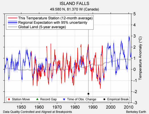 ISLAND FALLS comparison to regional expectation