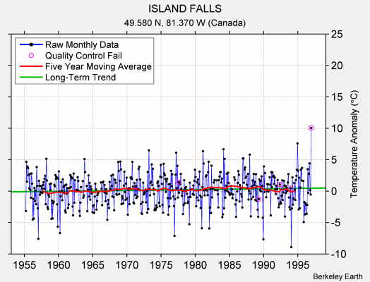 ISLAND FALLS Raw Mean Temperature