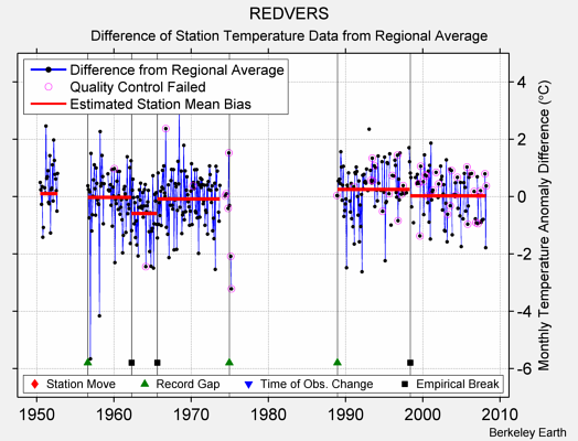 REDVERS difference from regional expectation