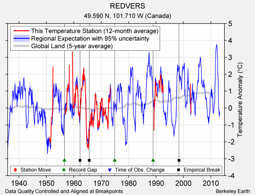 REDVERS comparison to regional expectation