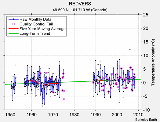 REDVERS Raw Mean Temperature