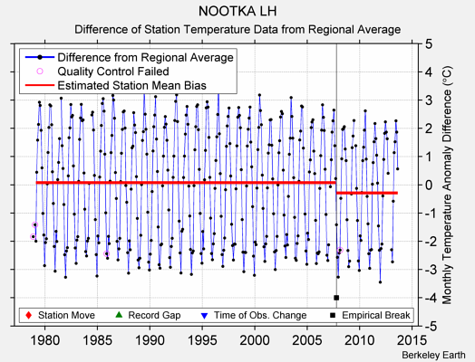 NOOTKA LH difference from regional expectation