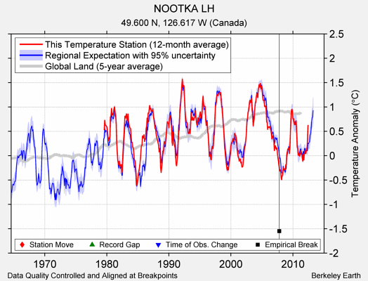 NOOTKA LH comparison to regional expectation