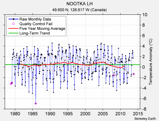 NOOTKA LH Raw Mean Temperature