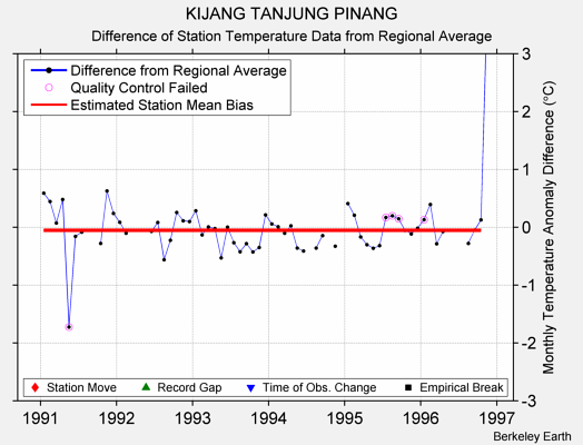 KIJANG TANJUNG PINANG difference from regional expectation