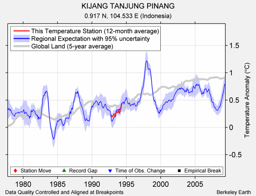 KIJANG TANJUNG PINANG comparison to regional expectation