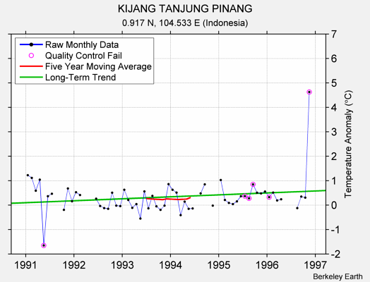 KIJANG TANJUNG PINANG Raw Mean Temperature