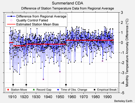 Summerland CDA difference from regional expectation