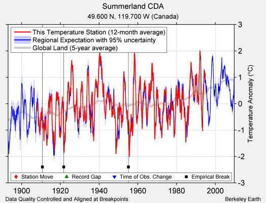 Summerland CDA comparison to regional expectation