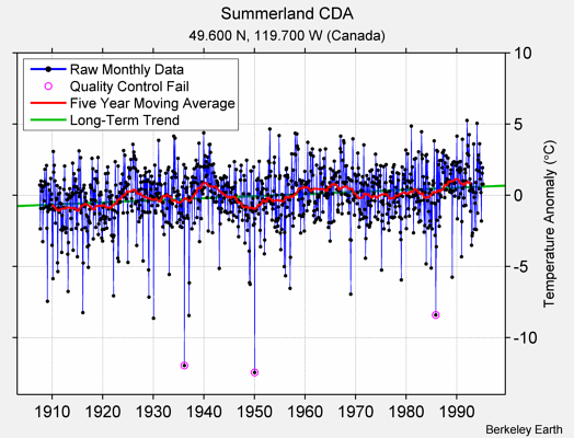 Summerland CDA Raw Mean Temperature