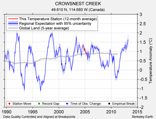 CROWSNEST CREEK comparison to regional expectation