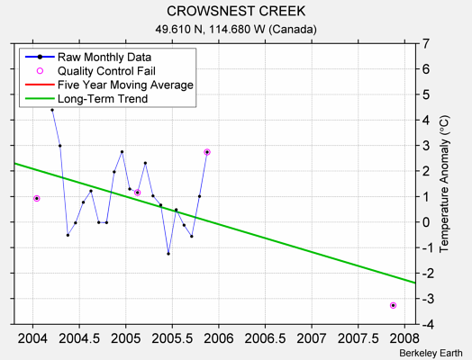 CROWSNEST CREEK Raw Mean Temperature