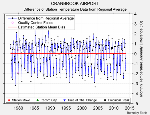 CRANBROOK AIRPORT difference from regional expectation