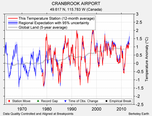 CRANBROOK AIRPORT comparison to regional expectation