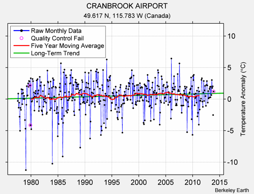 CRANBROOK AIRPORT Raw Mean Temperature