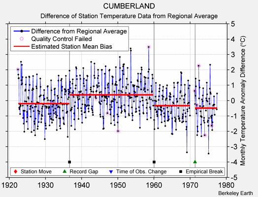 CUMBERLAND difference from regional expectation