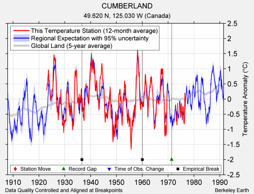 CUMBERLAND comparison to regional expectation