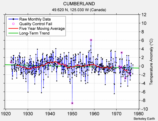 CUMBERLAND Raw Mean Temperature