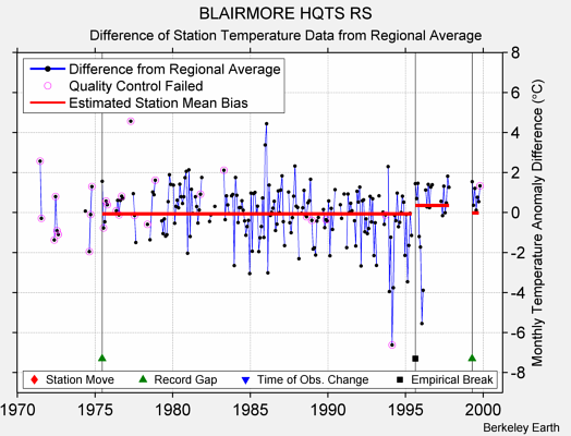 BLAIRMORE HQTS RS difference from regional expectation