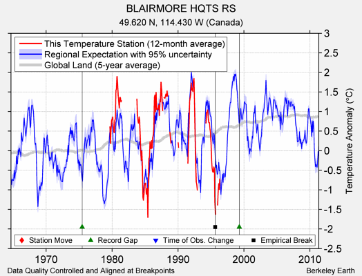 BLAIRMORE HQTS RS comparison to regional expectation