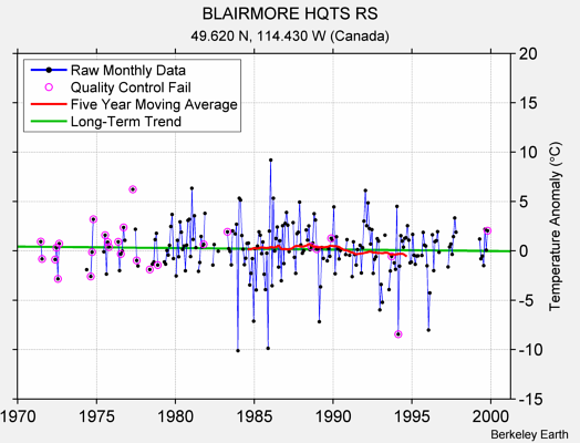 BLAIRMORE HQTS RS Raw Mean Temperature