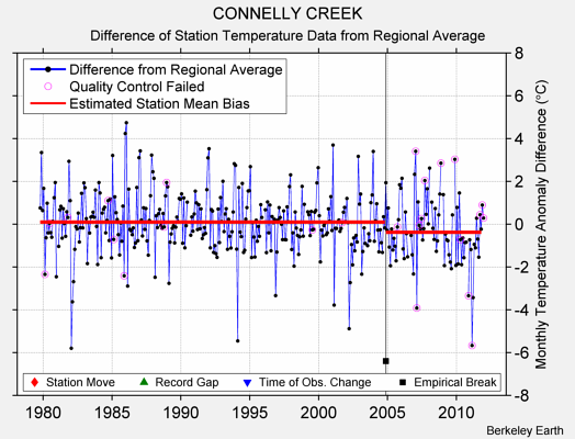 CONNELLY CREEK difference from regional expectation