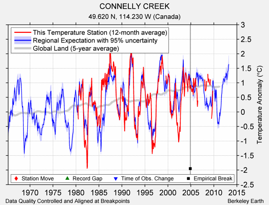 CONNELLY CREEK comparison to regional expectation