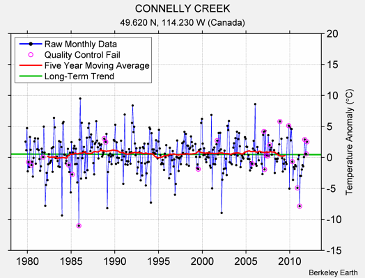 CONNELLY CREEK Raw Mean Temperature