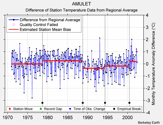 AMULET difference from regional expectation