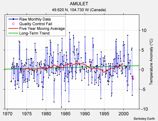 AMULET Raw Mean Temperature