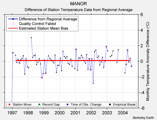 MANOR difference from regional expectation