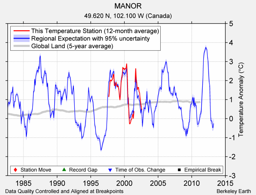 MANOR comparison to regional expectation