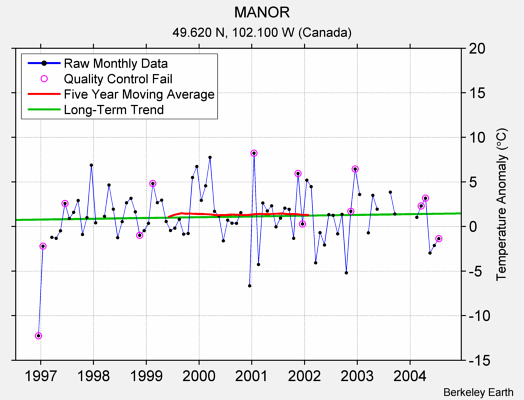 MANOR Raw Mean Temperature