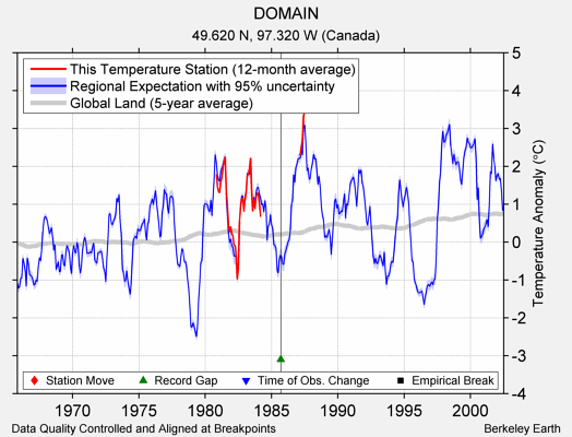 DOMAIN comparison to regional expectation