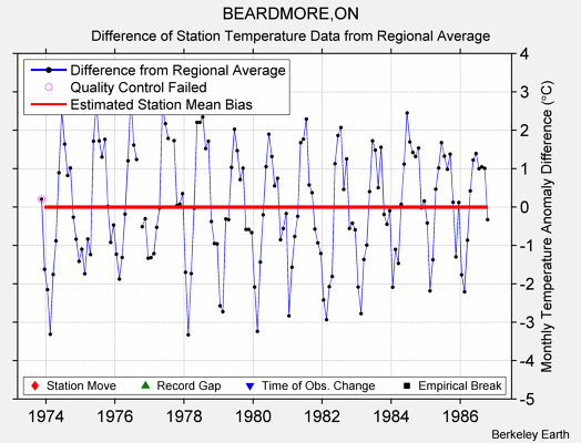 BEARDMORE,ON difference from regional expectation