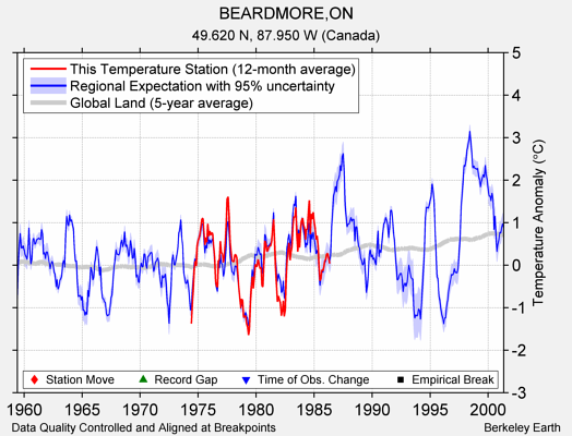 BEARDMORE,ON comparison to regional expectation