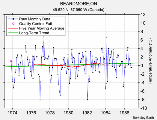 BEARDMORE,ON Raw Mean Temperature