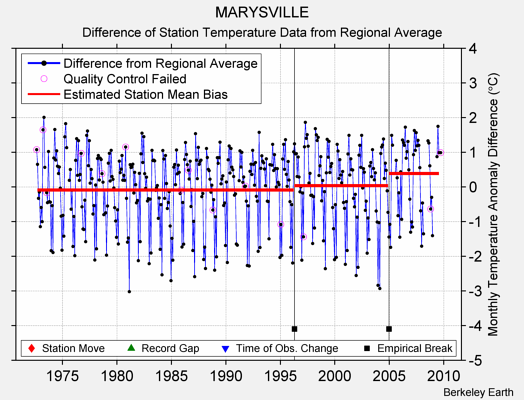 MARYSVILLE difference from regional expectation