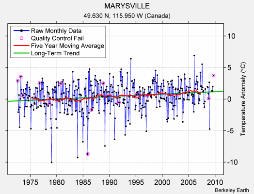 MARYSVILLE Raw Mean Temperature