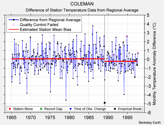 COLEMAN difference from regional expectation