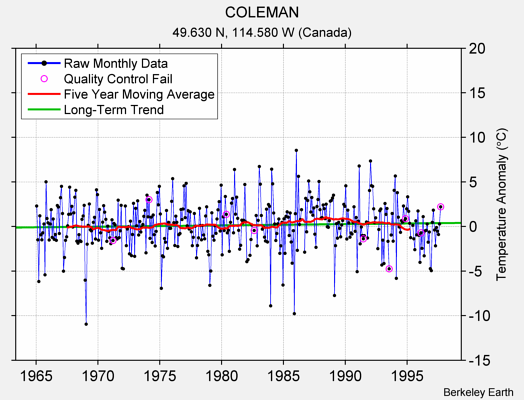 COLEMAN Raw Mean Temperature