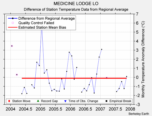 MEDICINE LODGE LO difference from regional expectation