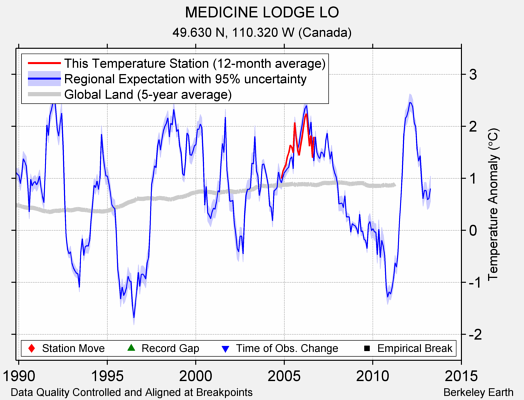 MEDICINE LODGE LO comparison to regional expectation