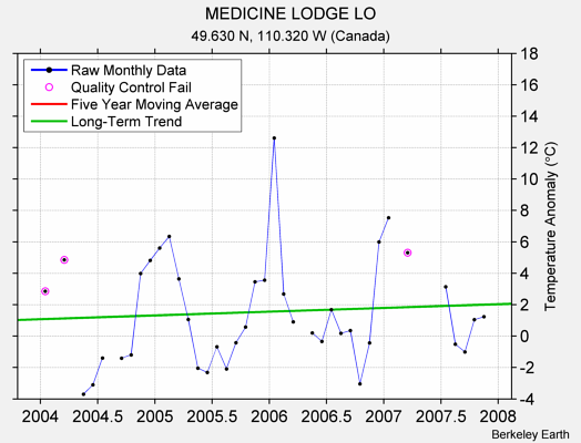 MEDICINE LODGE LO Raw Mean Temperature