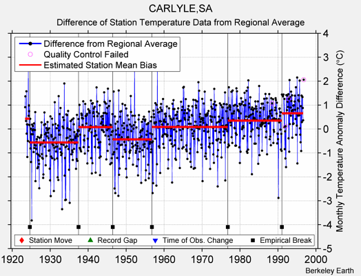 CARLYLE,SA difference from regional expectation