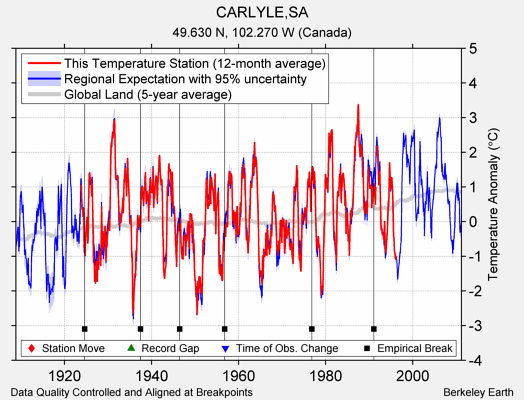 CARLYLE,SA comparison to regional expectation