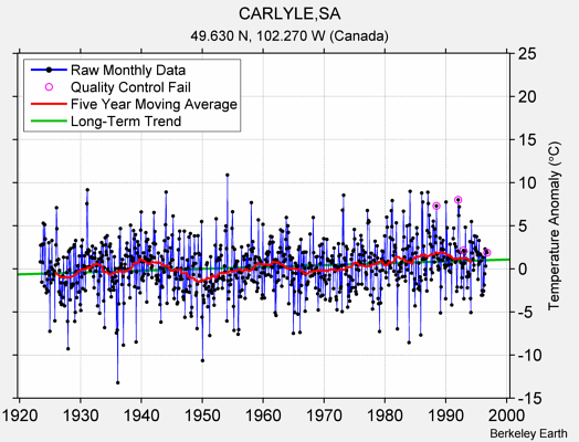 CARLYLE,SA Raw Mean Temperature