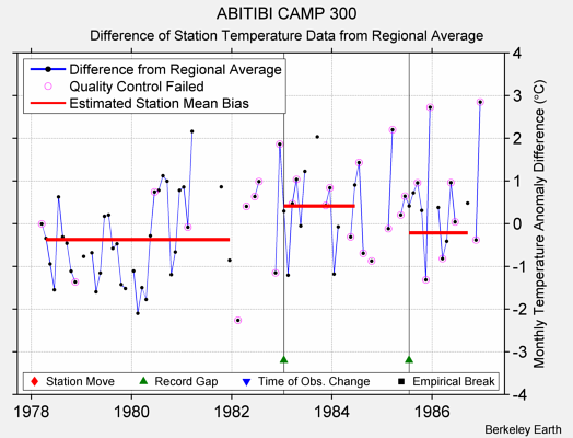 ABITIBI CAMP 300 difference from regional expectation